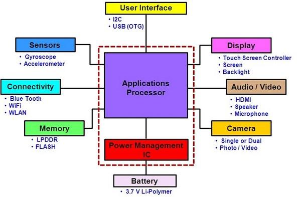 器及电源管理集成电路(pmic),传统个人计算机在主板上拥有不同芯片组